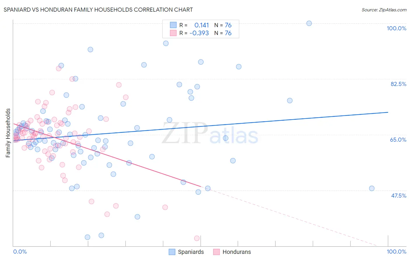 Spaniard vs Honduran Family Households