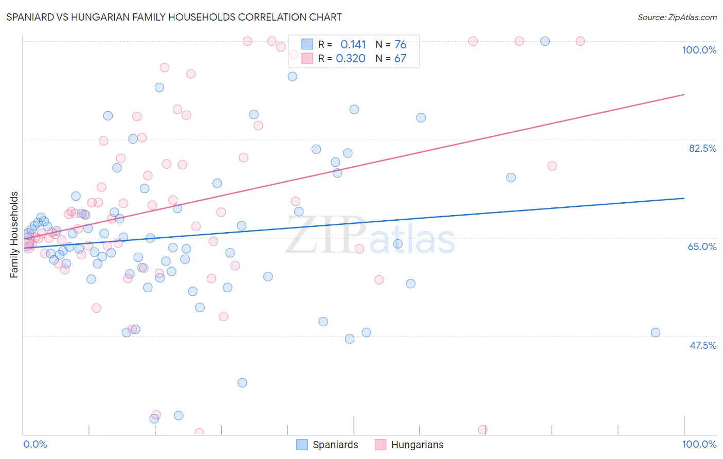 Spaniard vs Hungarian Family Households