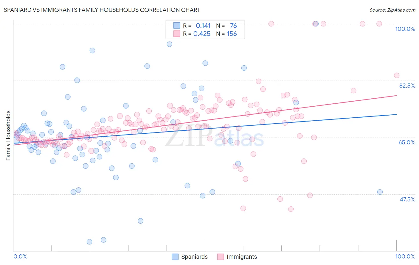 Spaniard vs Immigrants Family Households