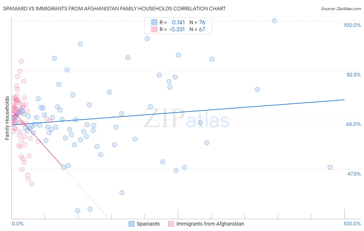 Spaniard vs Immigrants from Afghanistan Family Households