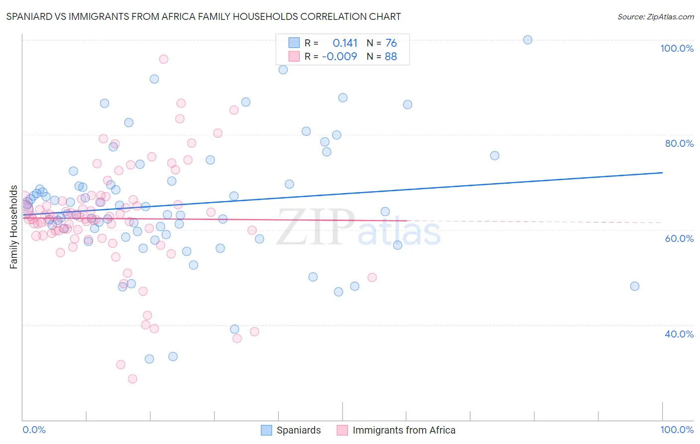 Spaniard vs Immigrants from Africa Family Households