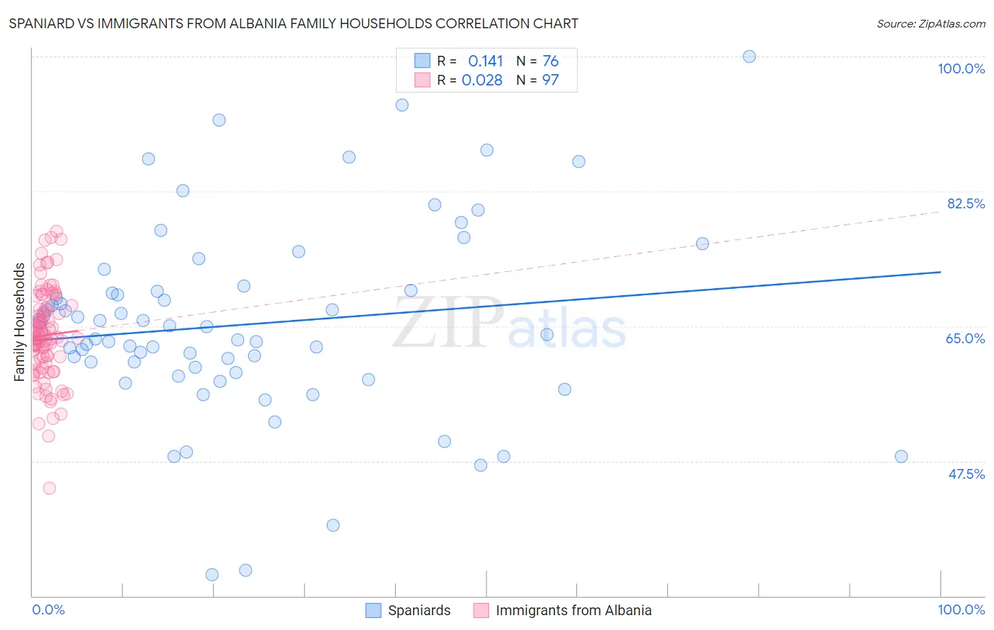 Spaniard vs Immigrants from Albania Family Households