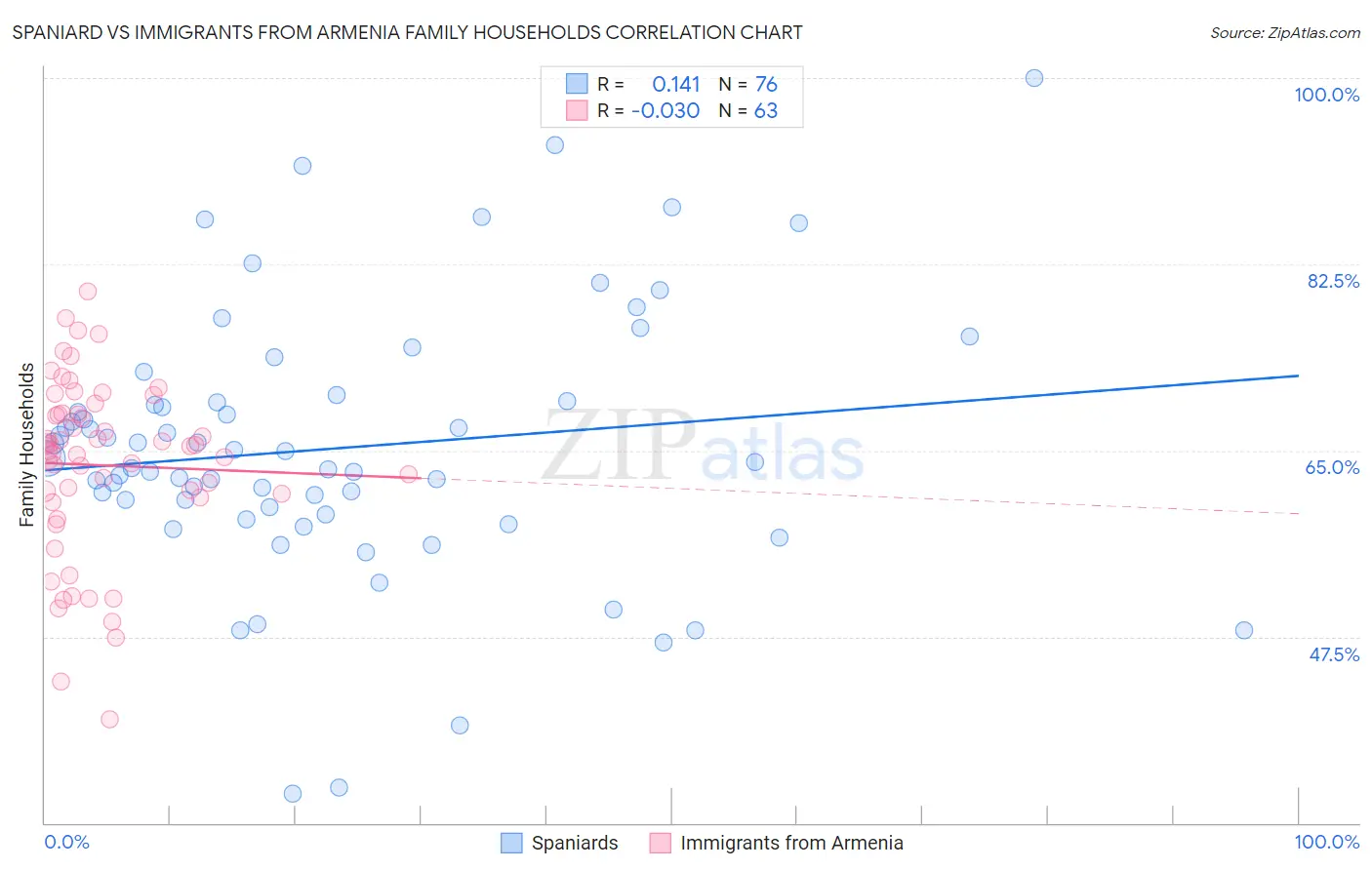 Spaniard vs Immigrants from Armenia Family Households