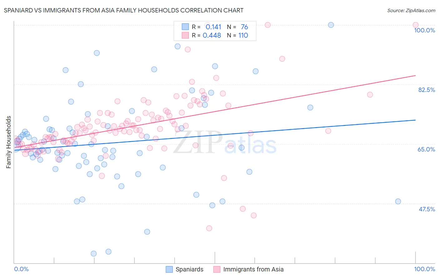 Spaniard vs Immigrants from Asia Family Households