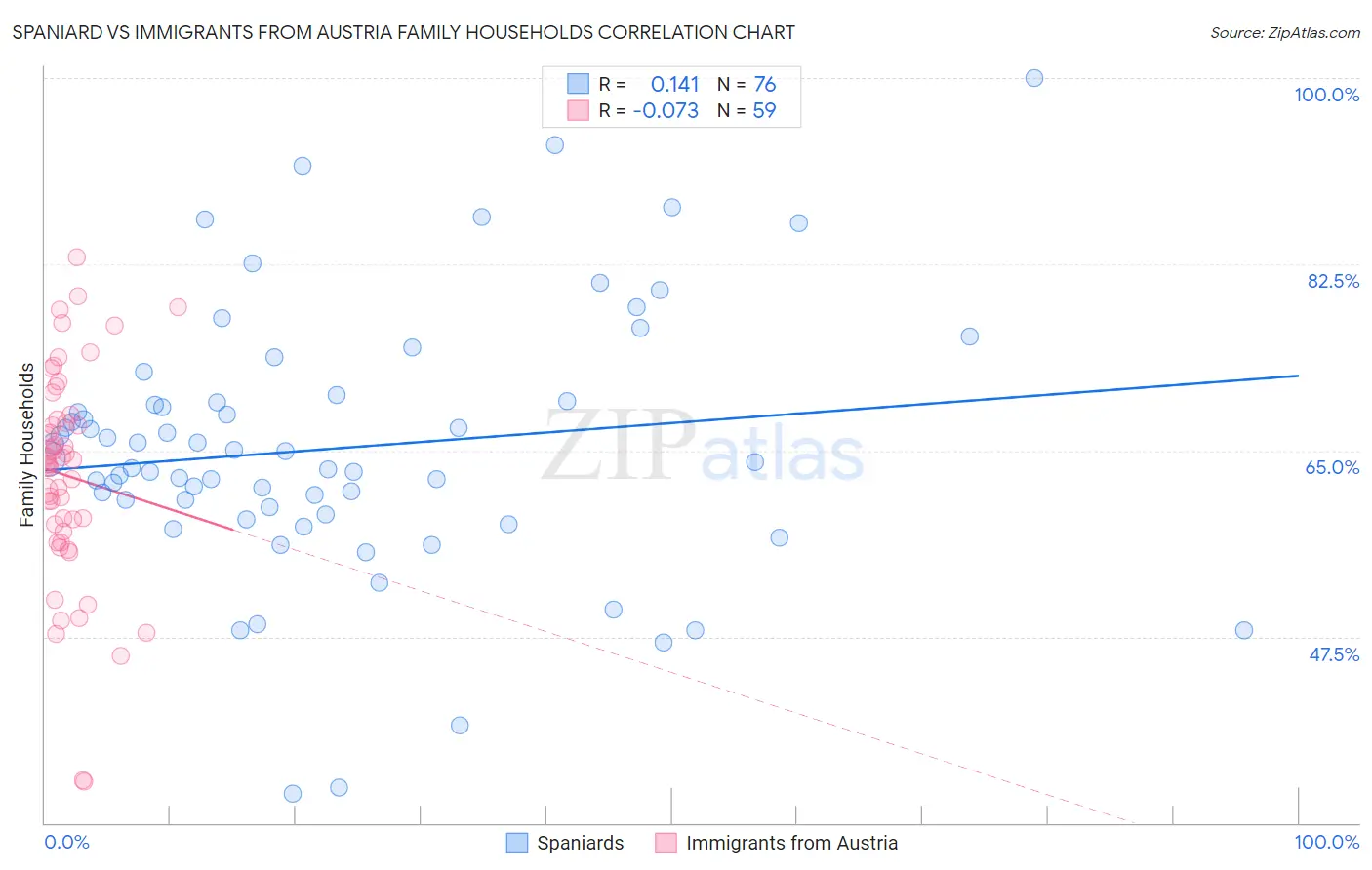 Spaniard vs Immigrants from Austria Family Households
