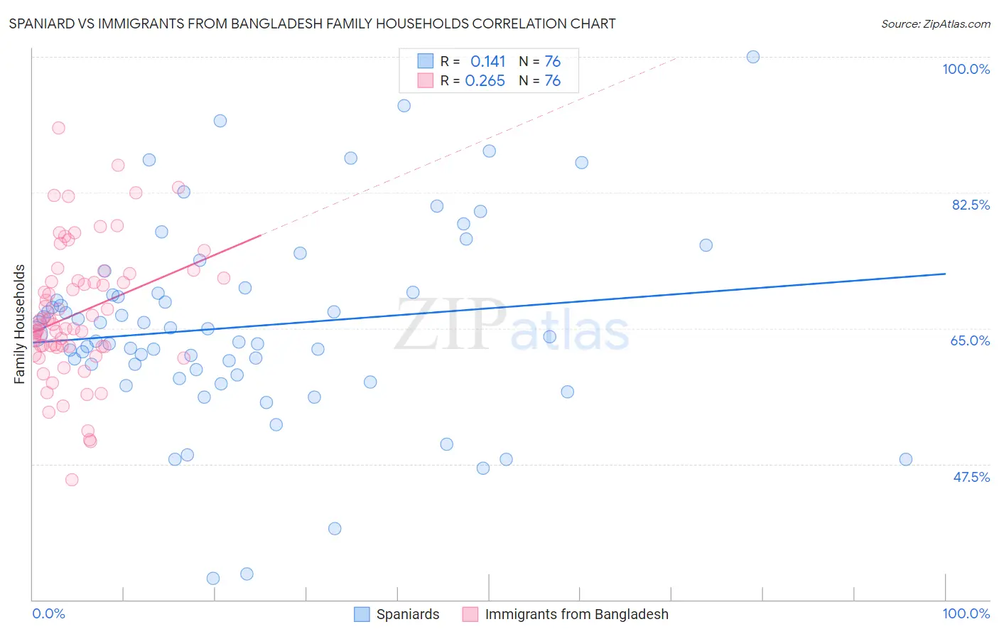 Spaniard vs Immigrants from Bangladesh Family Households