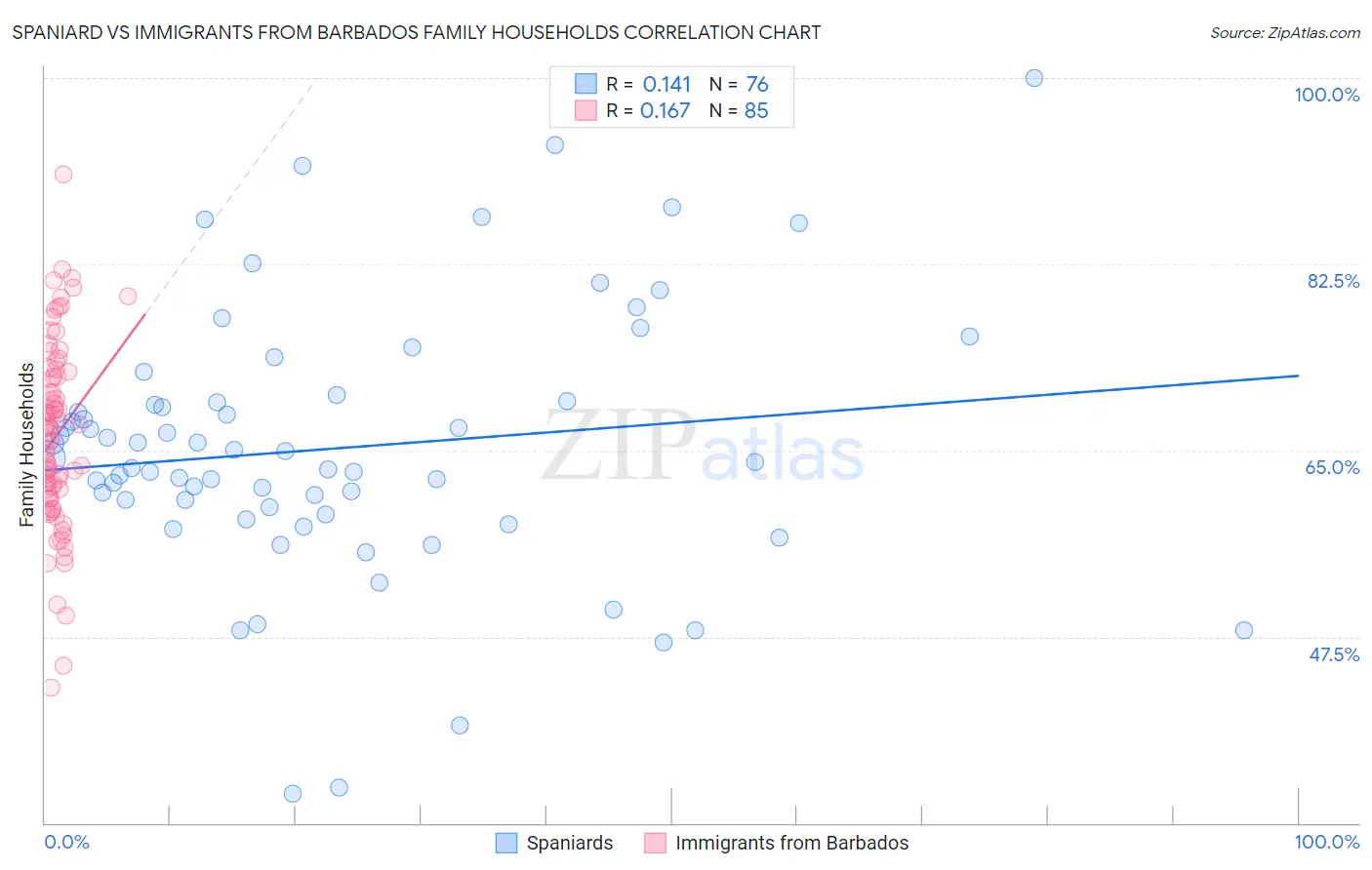 Spaniard vs Immigrants from Barbados Family Households