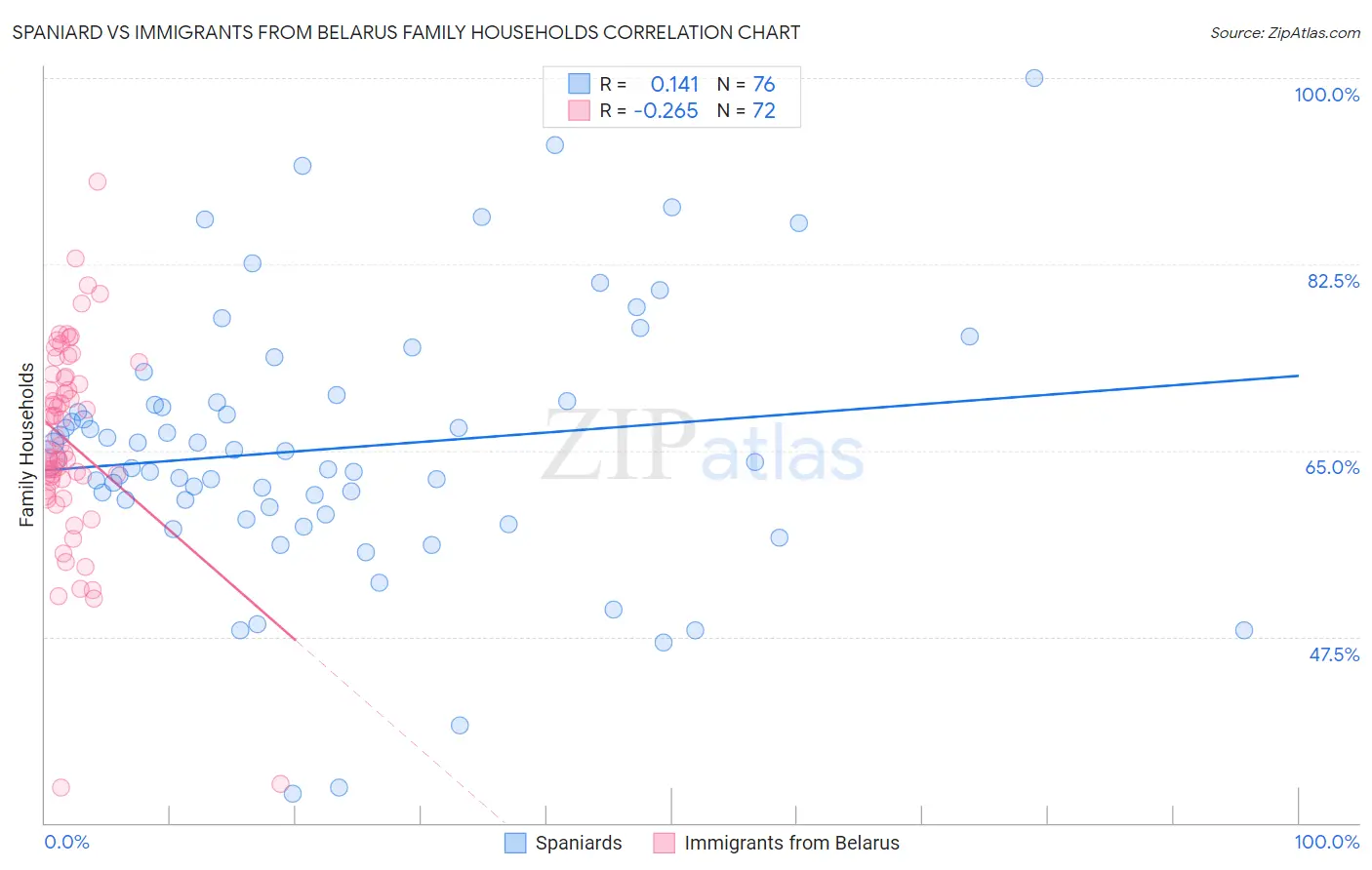 Spaniard vs Immigrants from Belarus Family Households