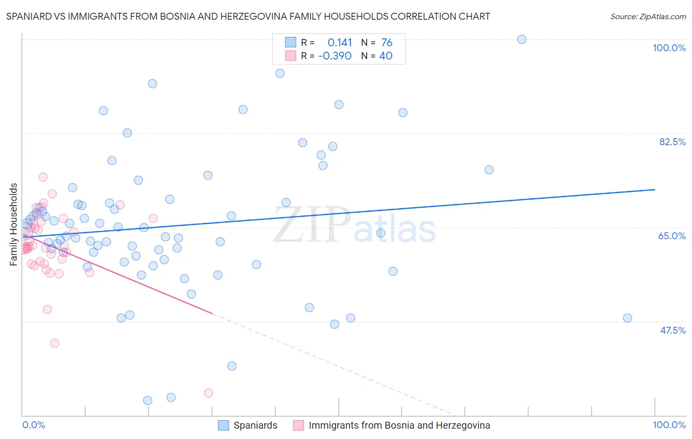 Spaniard vs Immigrants from Bosnia and Herzegovina Family Households