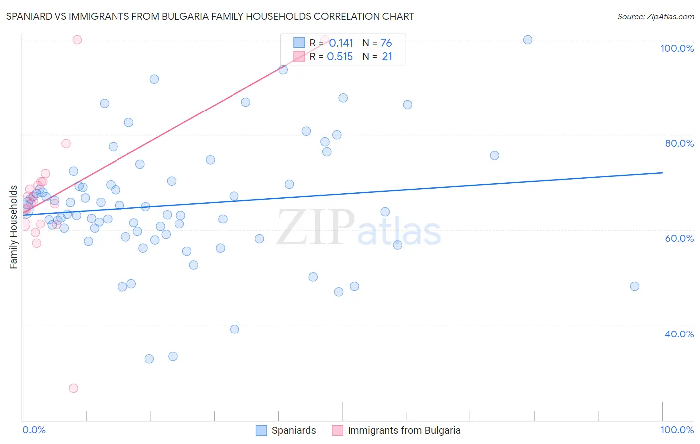 Spaniard vs Immigrants from Bulgaria Family Households