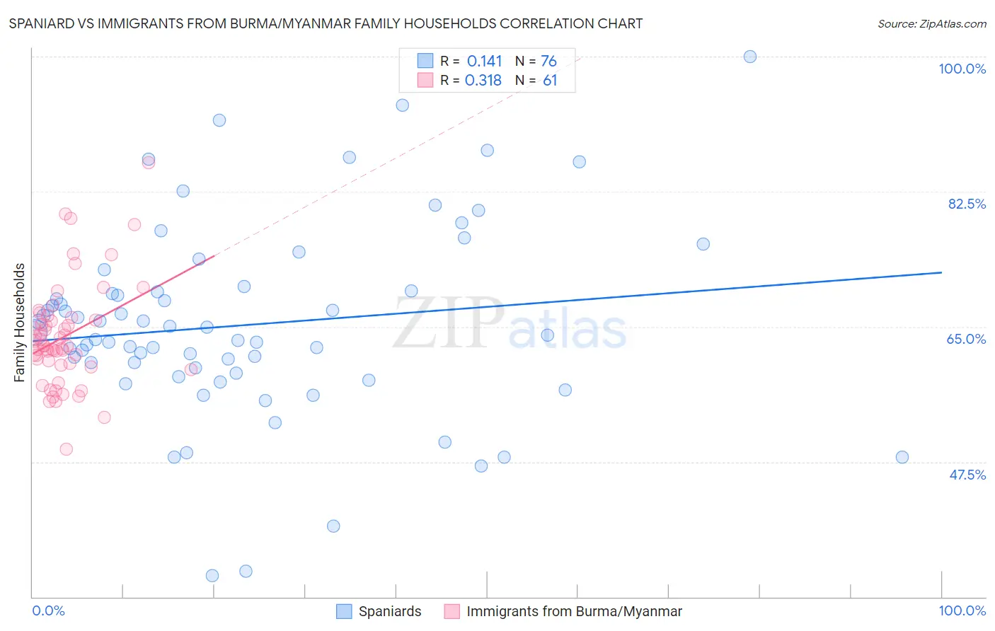 Spaniard vs Immigrants from Burma/Myanmar Family Households