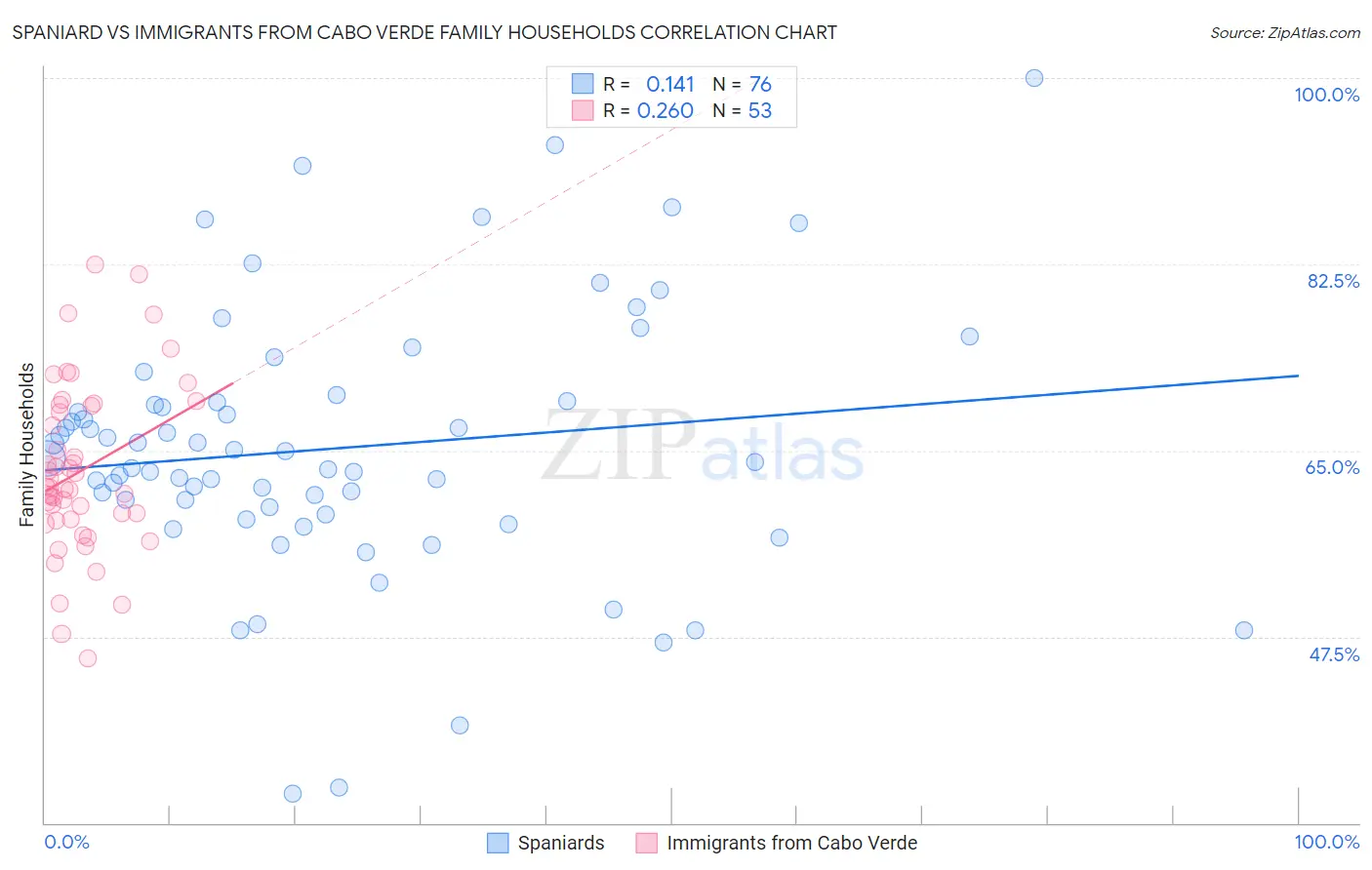 Spaniard vs Immigrants from Cabo Verde Family Households