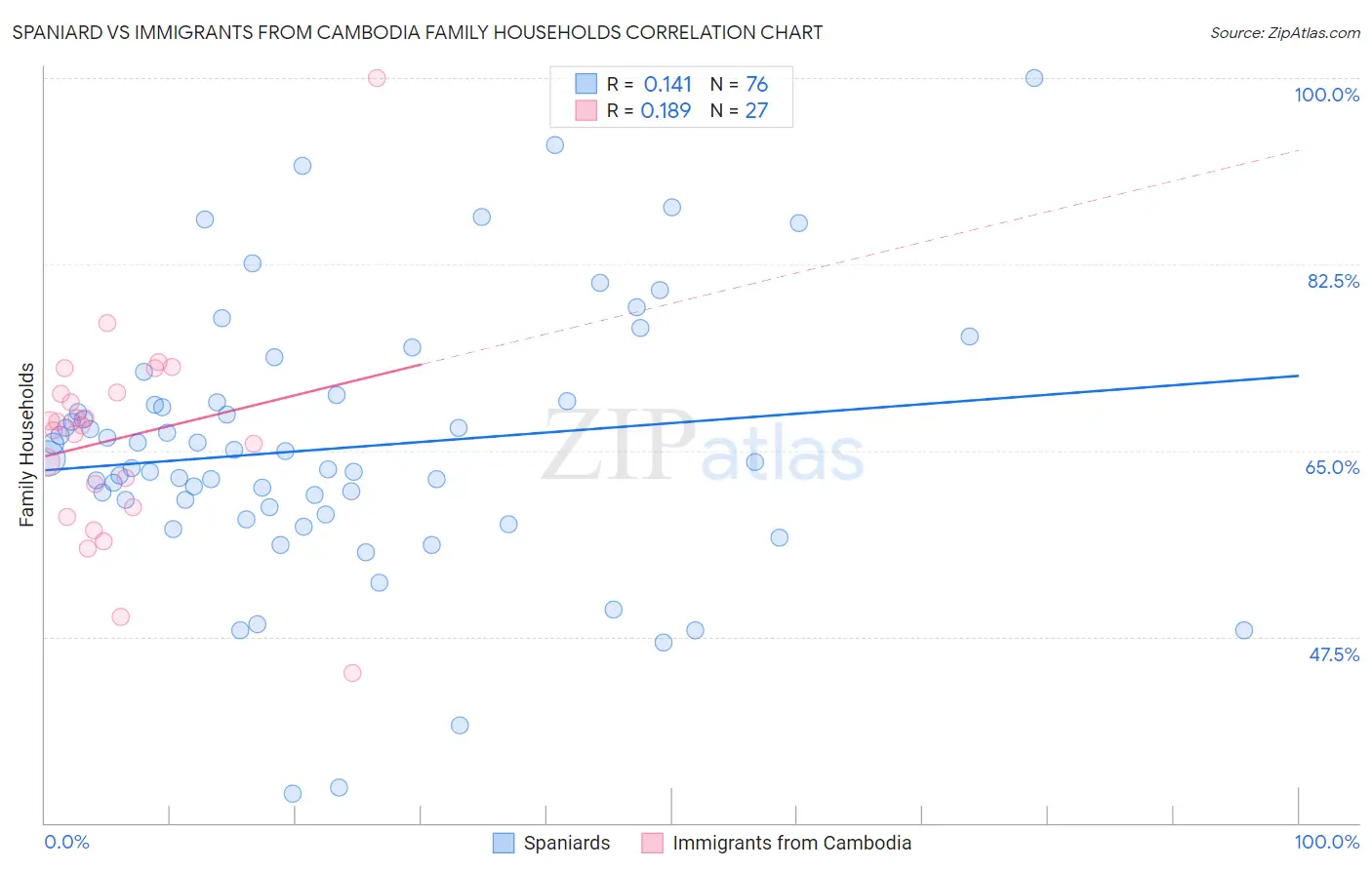 Spaniard vs Immigrants from Cambodia Family Households