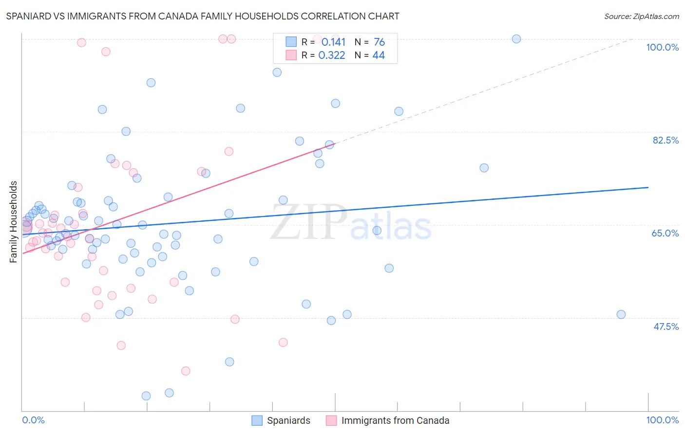 Spaniard vs Immigrants from Canada Family Households