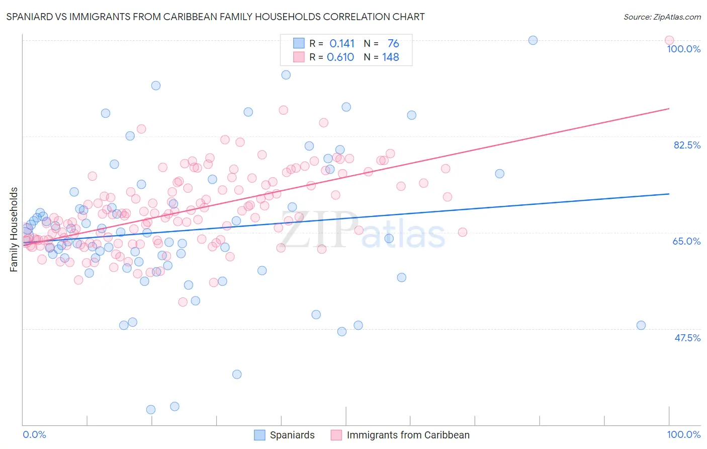 Spaniard vs Immigrants from Caribbean Family Households