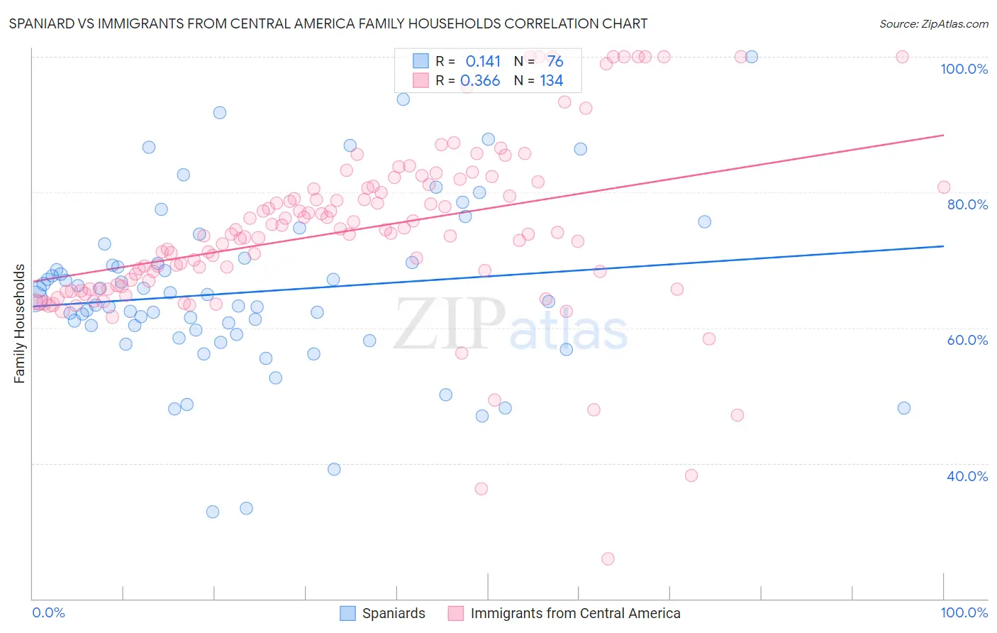 Spaniard vs Immigrants from Central America Family Households