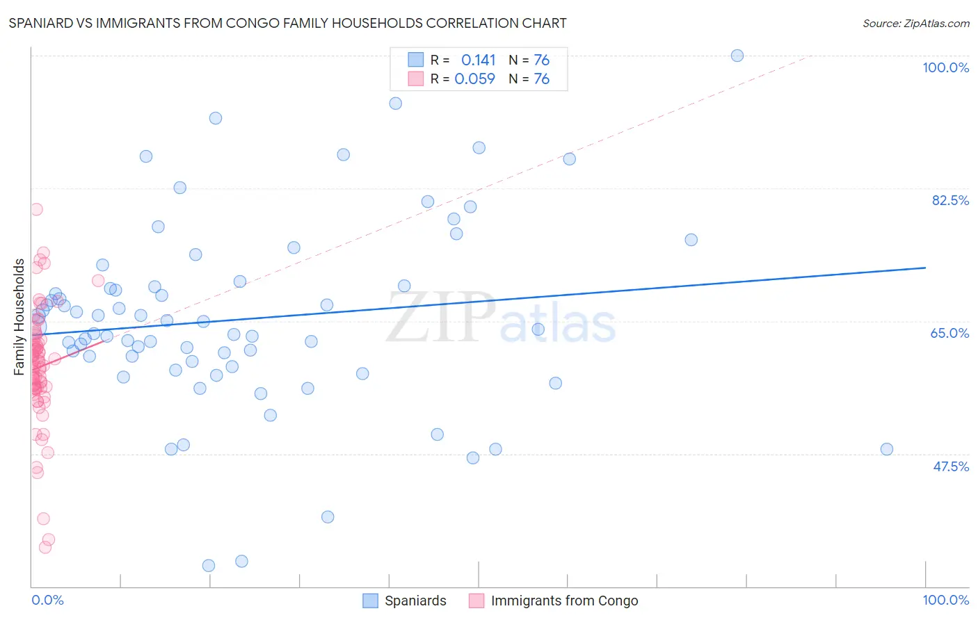 Spaniard vs Immigrants from Congo Family Households