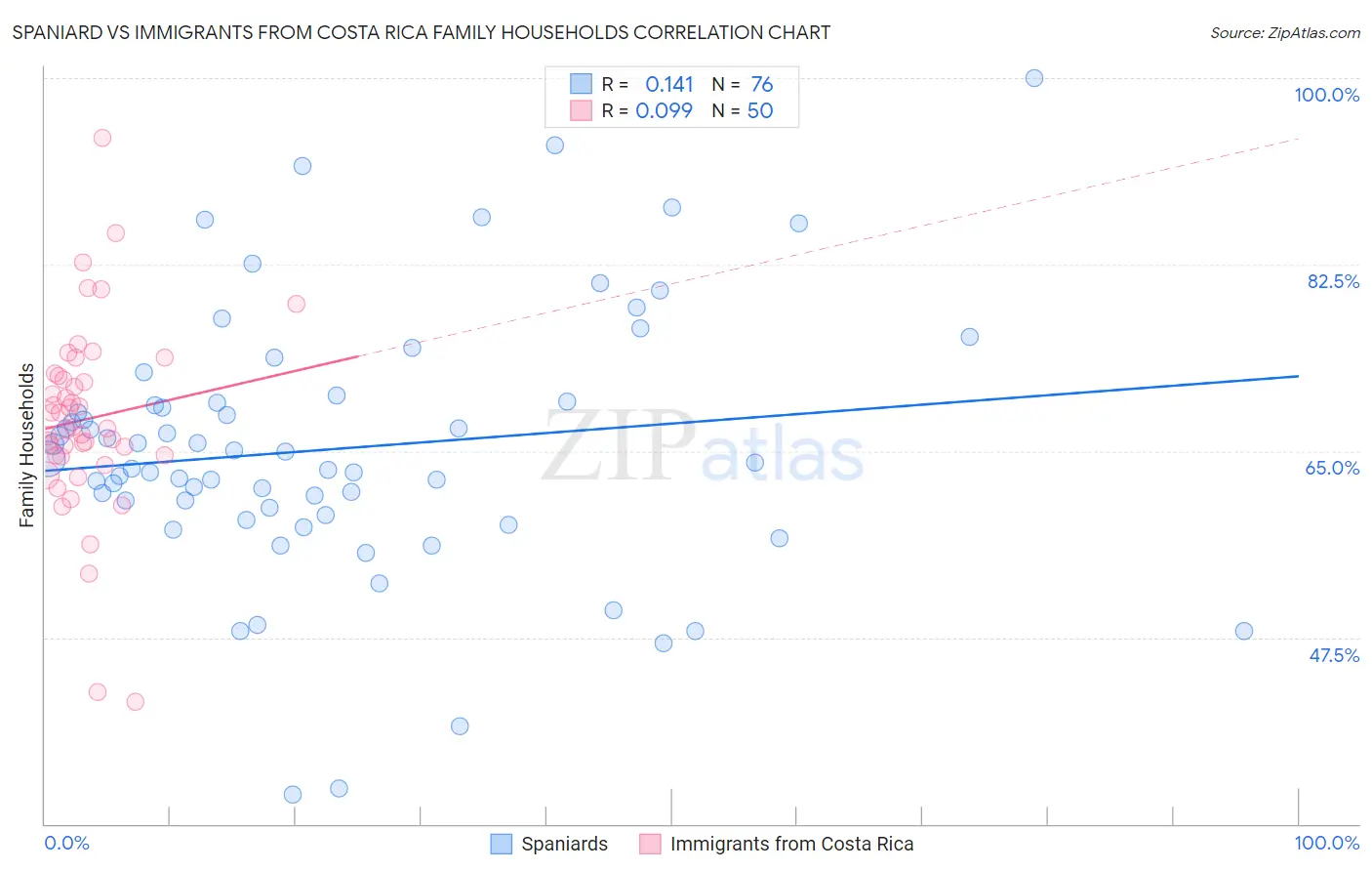 Spaniard vs Immigrants from Costa Rica Family Households