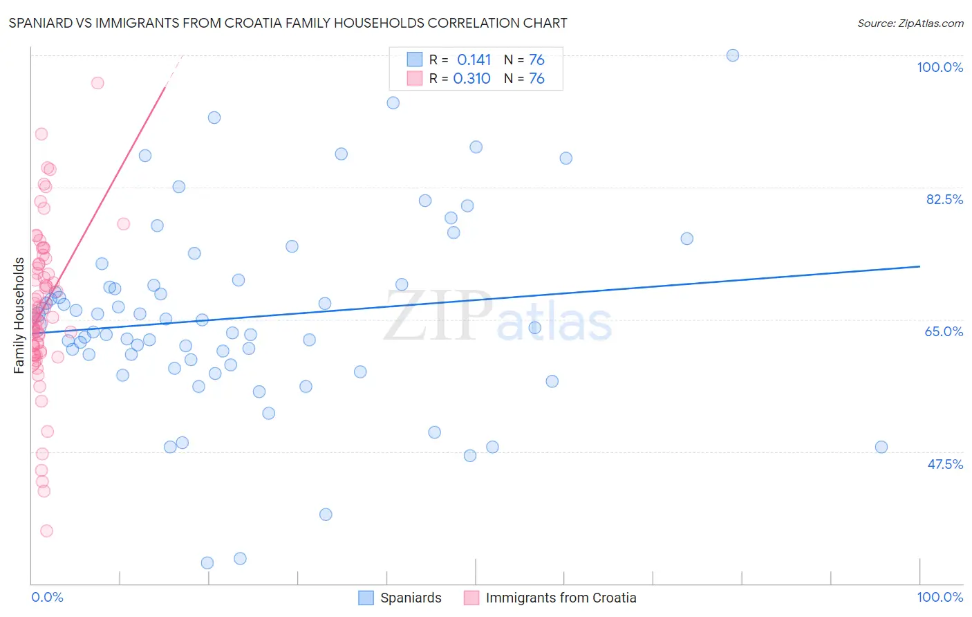 Spaniard vs Immigrants from Croatia Family Households