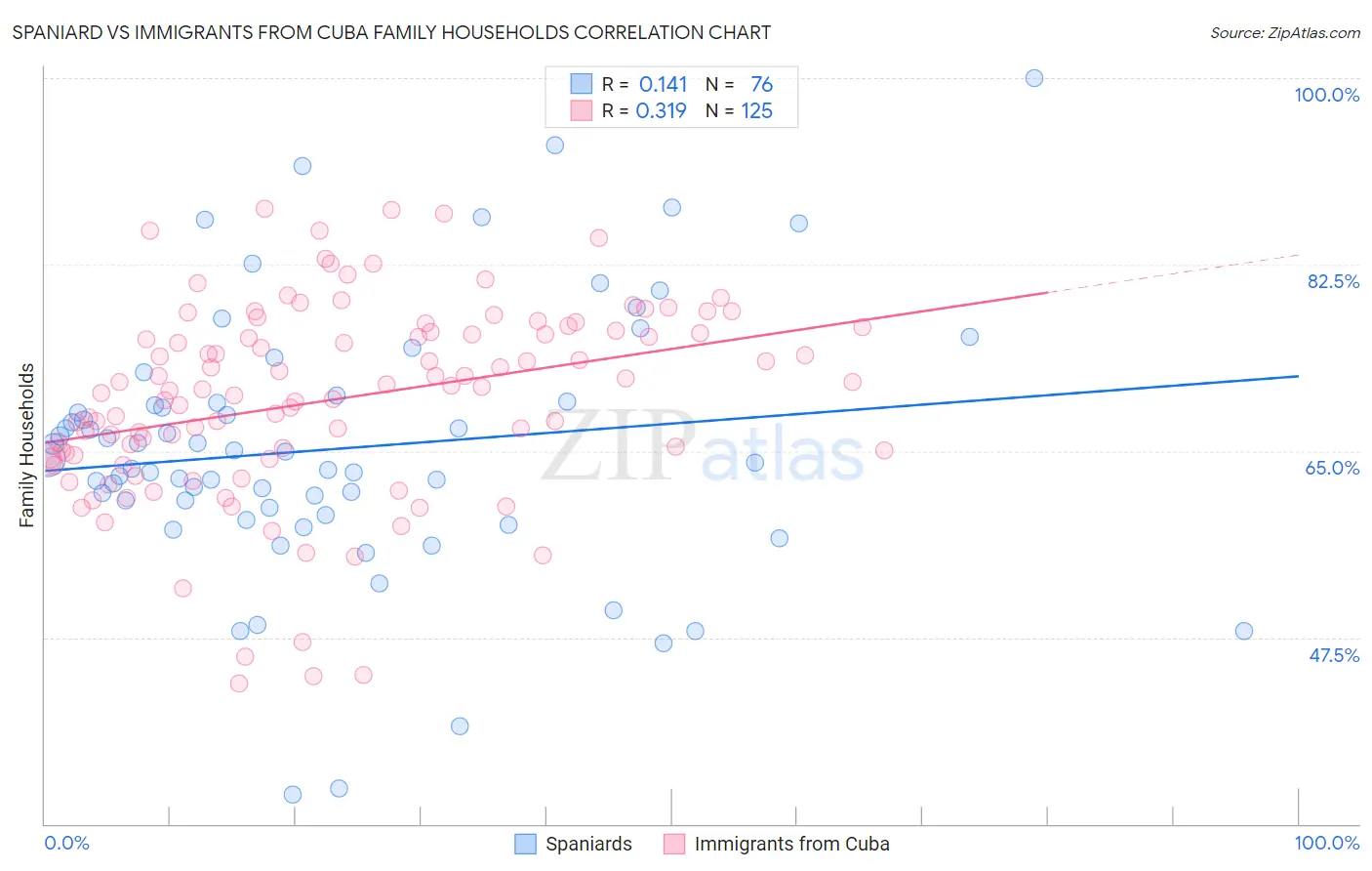 Spaniard vs Immigrants from Cuba Family Households