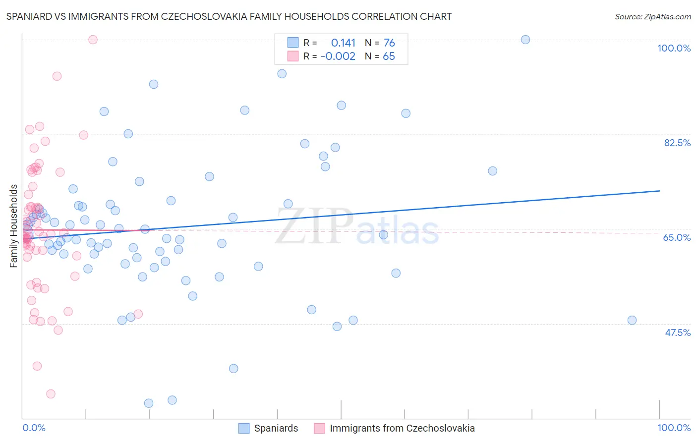 Spaniard vs Immigrants from Czechoslovakia Family Households