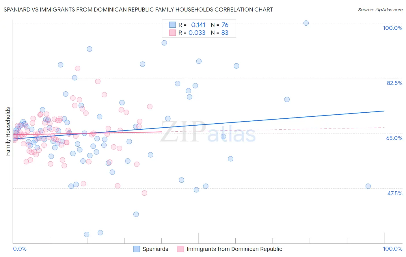 Spaniard vs Immigrants from Dominican Republic Family Households