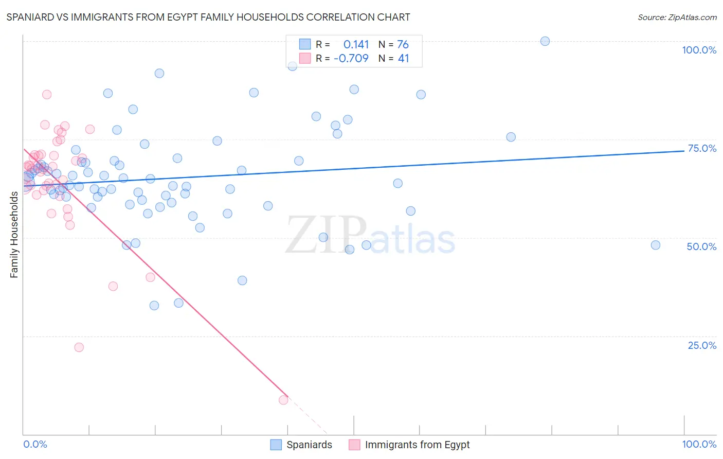 Spaniard vs Immigrants from Egypt Family Households