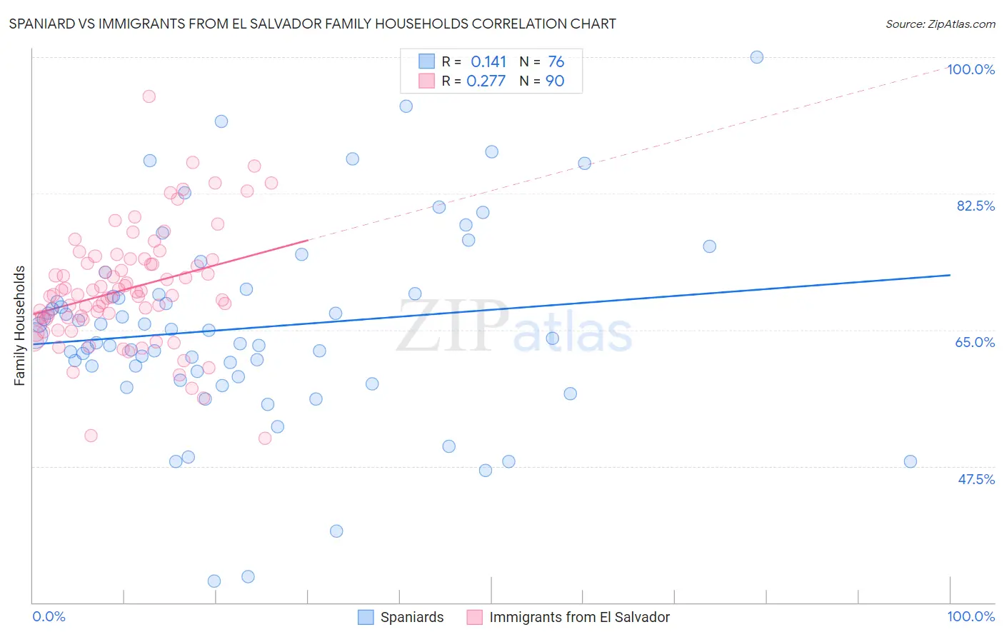 Spaniard vs Immigrants from El Salvador Family Households