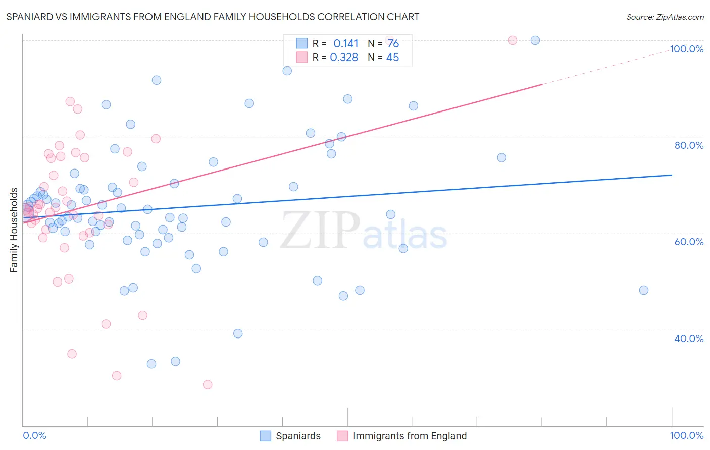 Spaniard vs Immigrants from England Family Households