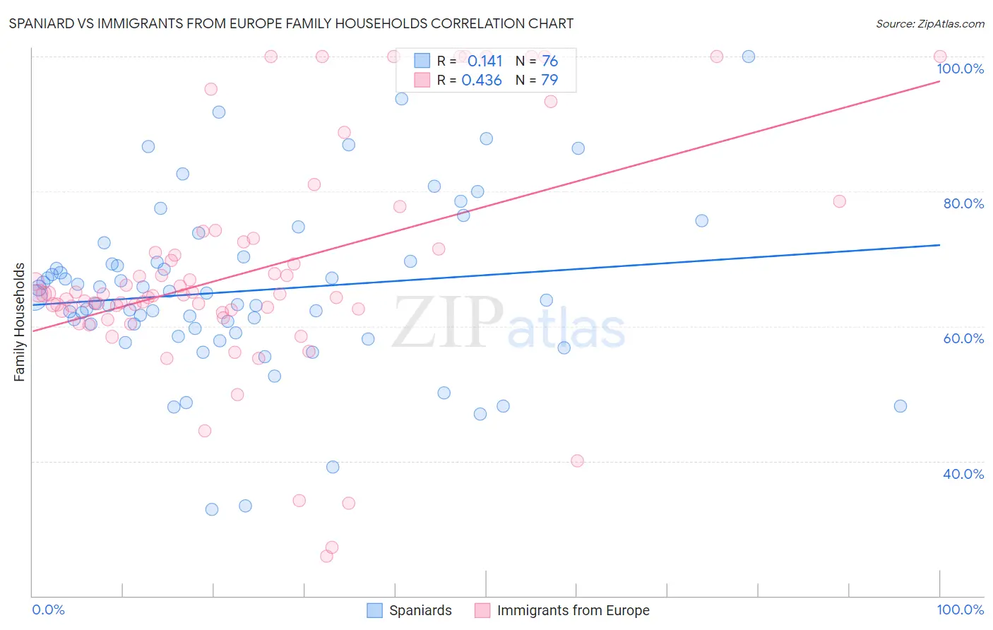 Spaniard vs Immigrants from Europe Family Households