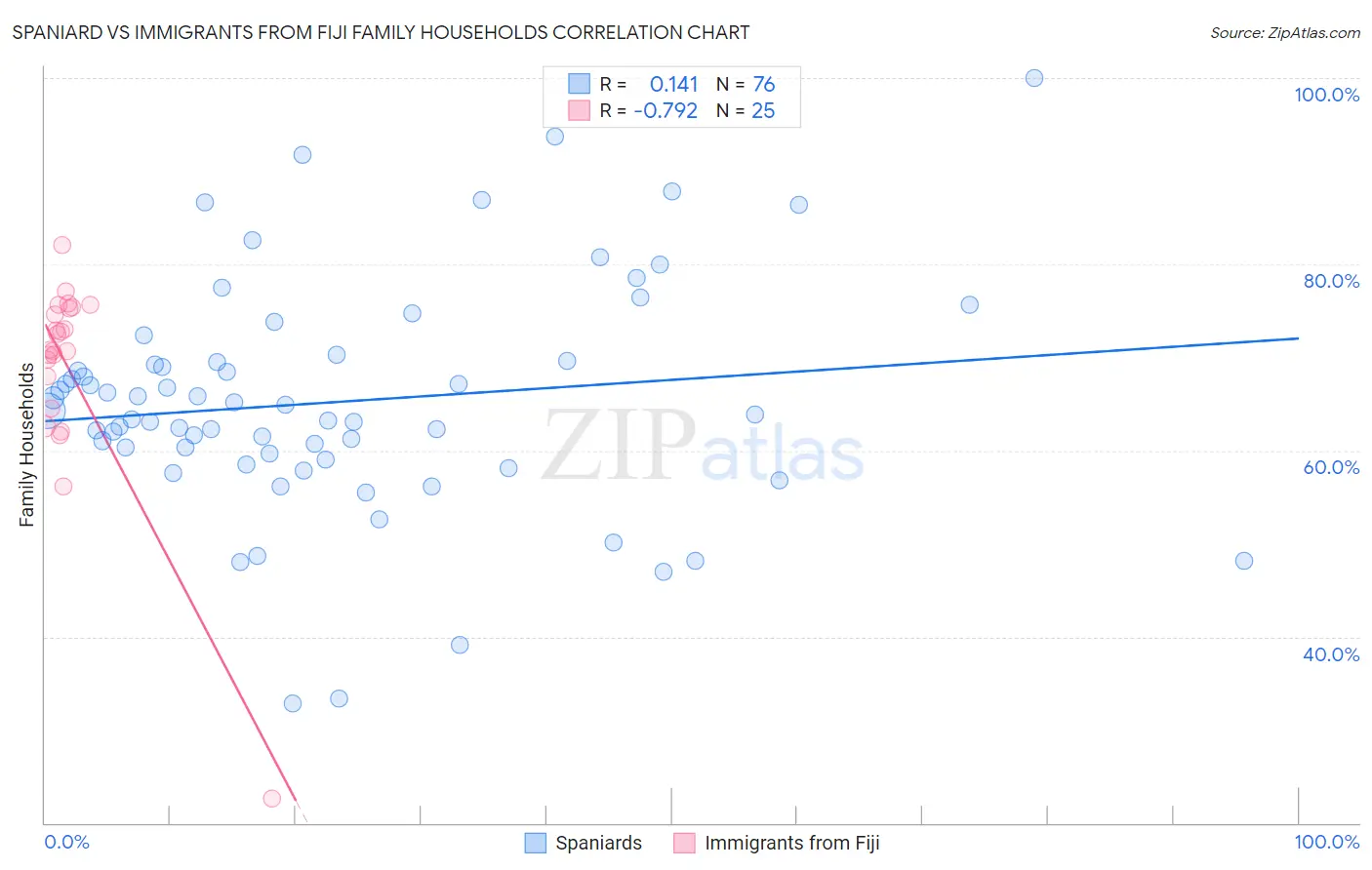 Spaniard vs Immigrants from Fiji Family Households