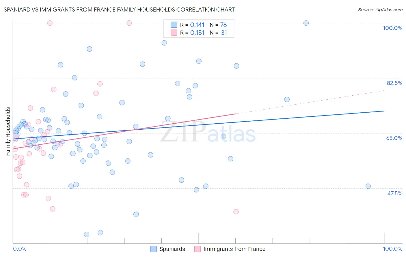Spaniard vs Immigrants from France Family Households