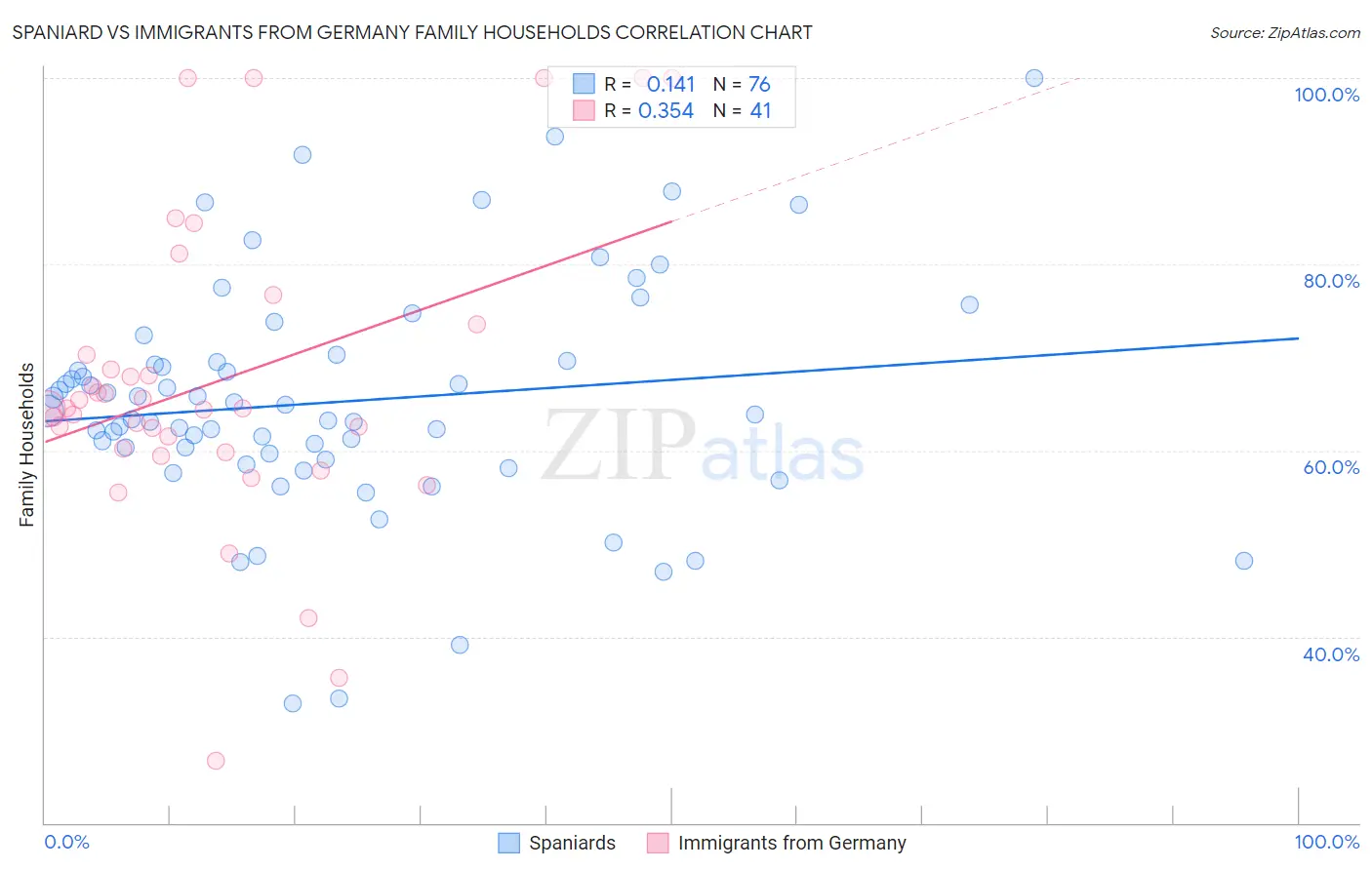 Spaniard vs Immigrants from Germany Family Households