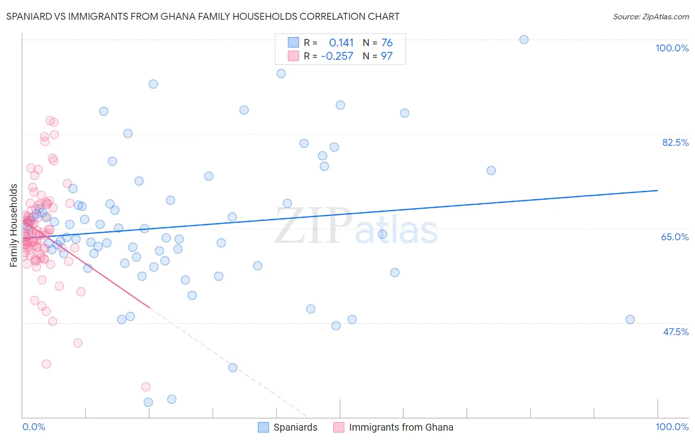 Spaniard vs Immigrants from Ghana Family Households