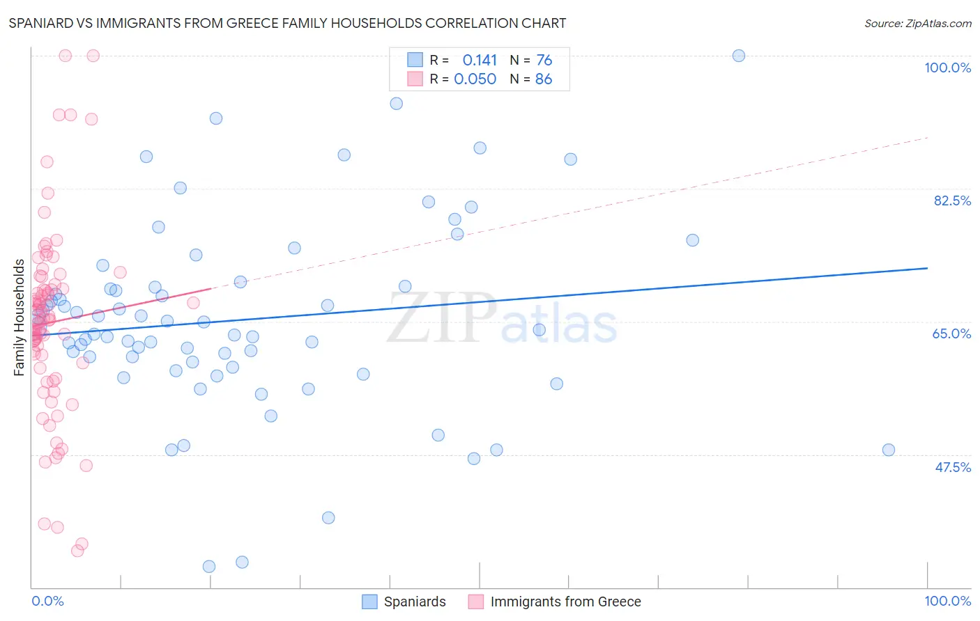 Spaniard vs Immigrants from Greece Family Households