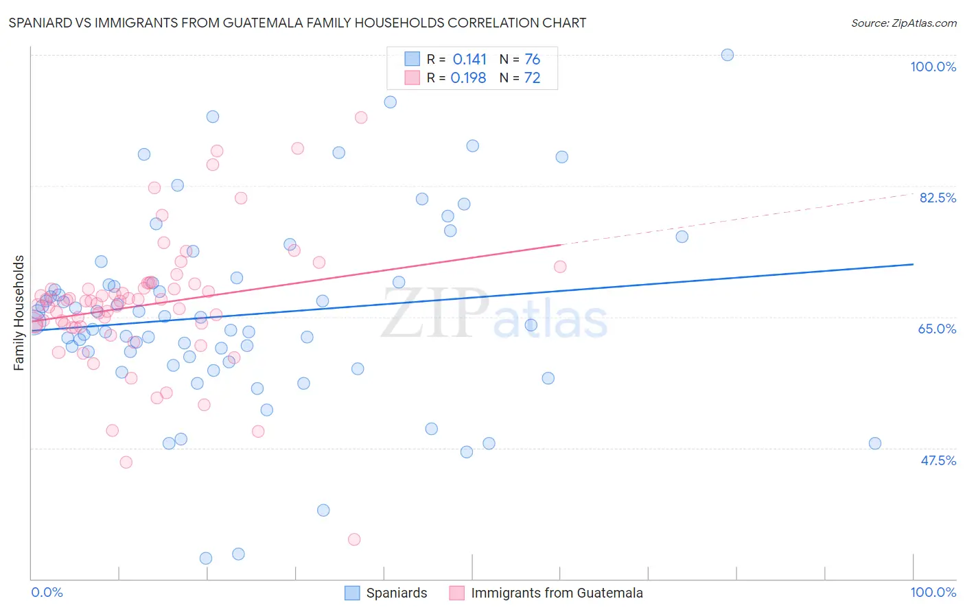 Spaniard vs Immigrants from Guatemala Family Households