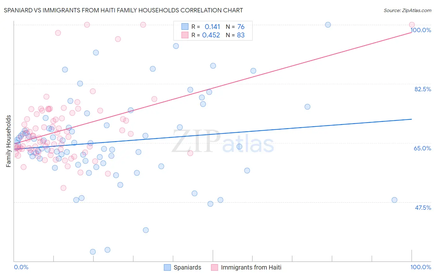 Spaniard vs Immigrants from Haiti Family Households