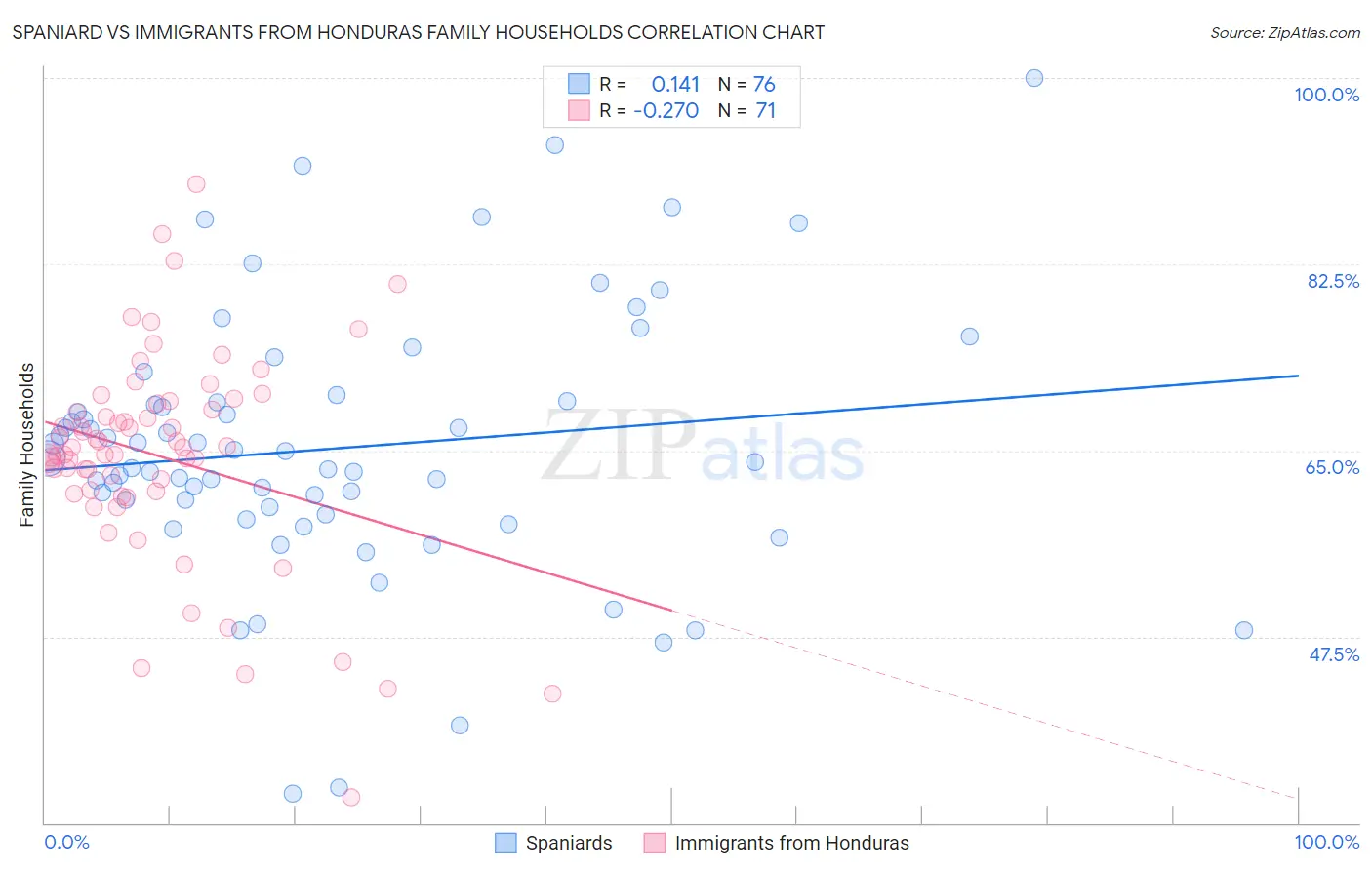 Spaniard vs Immigrants from Honduras Family Households