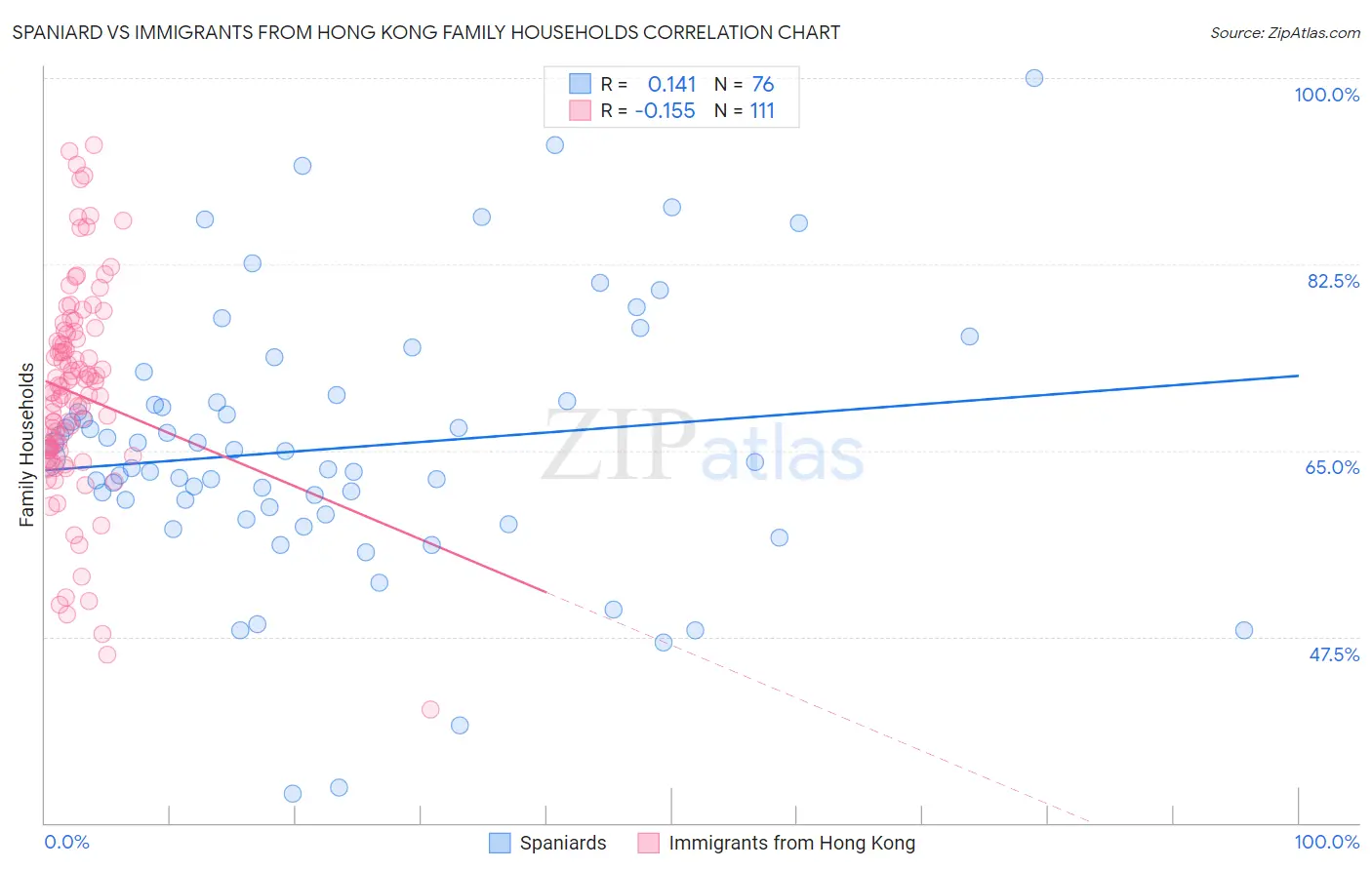 Spaniard vs Immigrants from Hong Kong Family Households