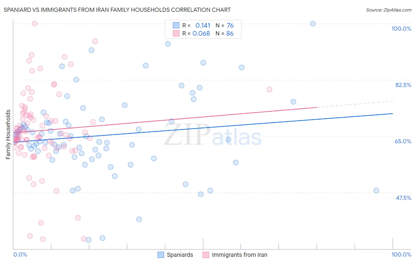 Spaniard vs Immigrants from Iran Family Households