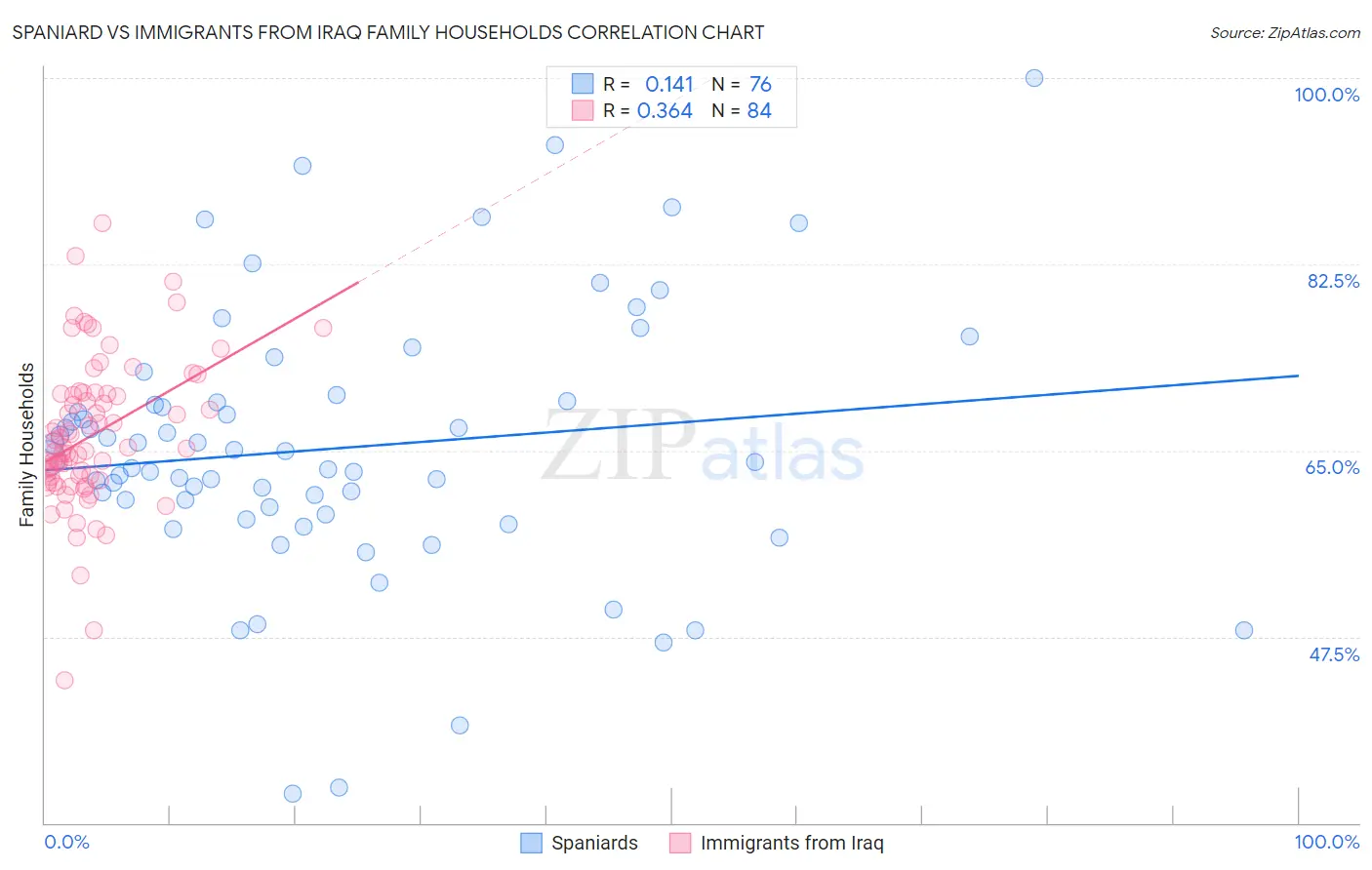 Spaniard vs Immigrants from Iraq Family Households