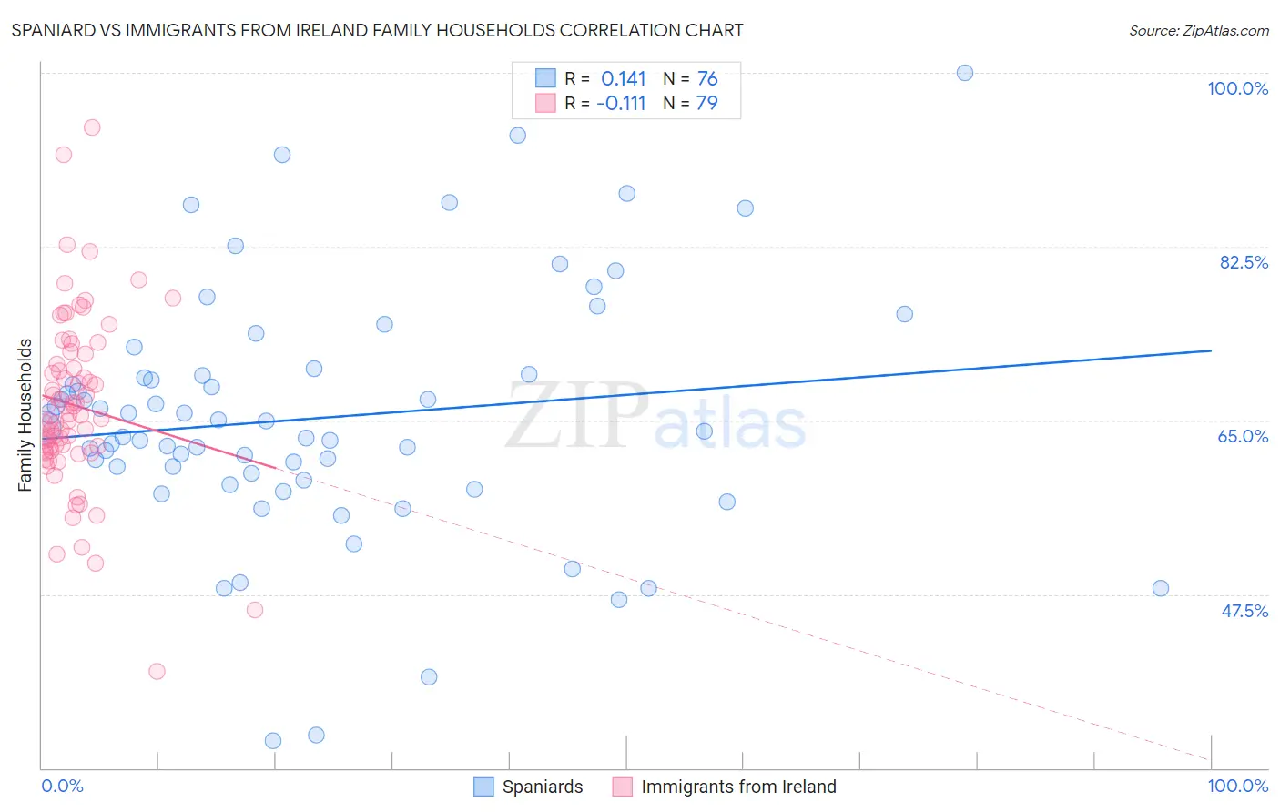 Spaniard vs Immigrants from Ireland Family Households