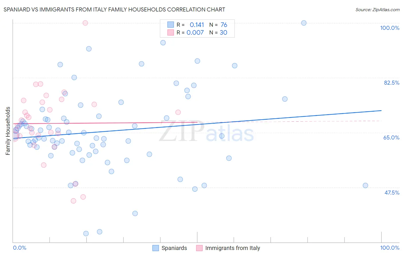 Spaniard vs Immigrants from Italy Family Households