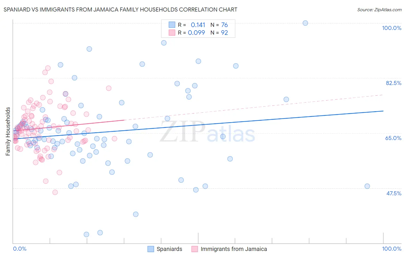 Spaniard vs Immigrants from Jamaica Family Households