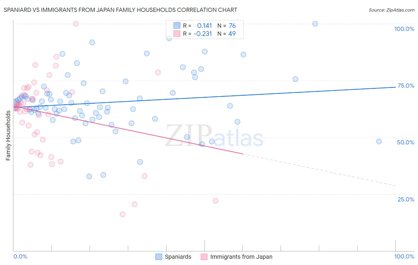 Spaniard vs Immigrants from Japan Family Households