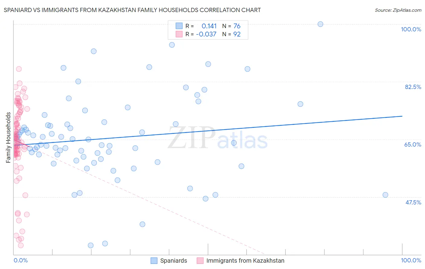 Spaniard vs Immigrants from Kazakhstan Family Households