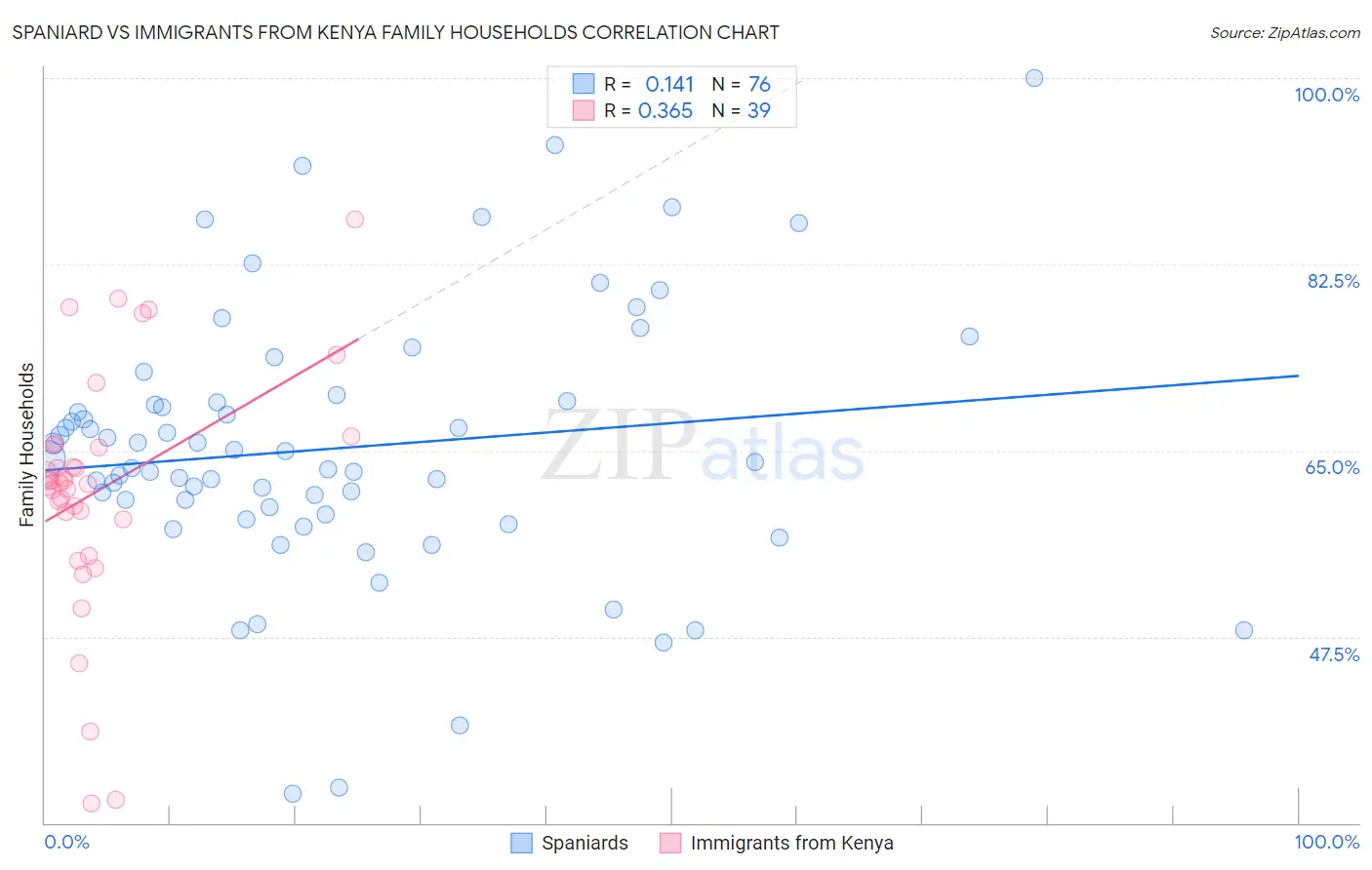 Spaniard vs Immigrants from Kenya Family Households