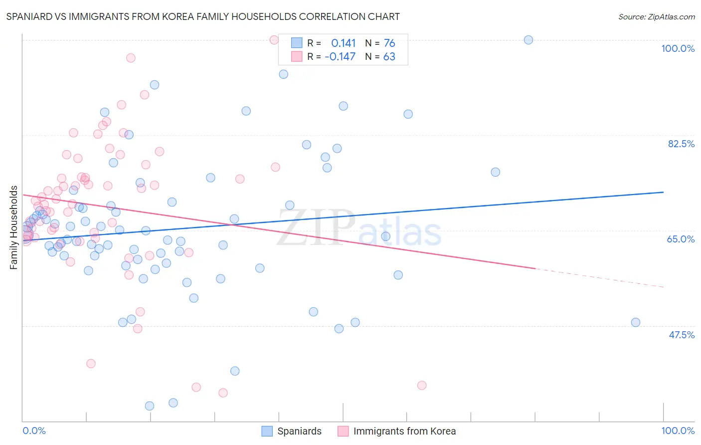 Spaniard vs Immigrants from Korea Family Households