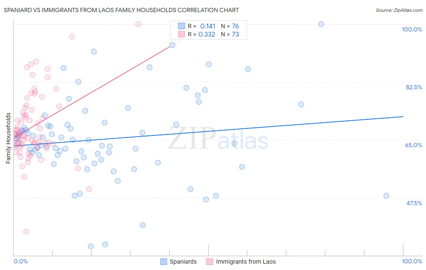 Spaniard vs Immigrants from Laos Family Households