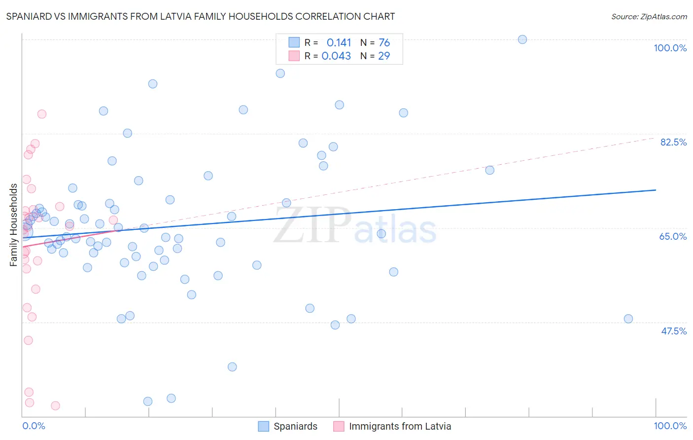 Spaniard vs Immigrants from Latvia Family Households